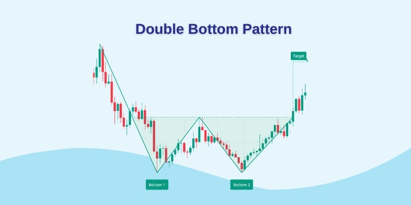 double bottom pattern acmt