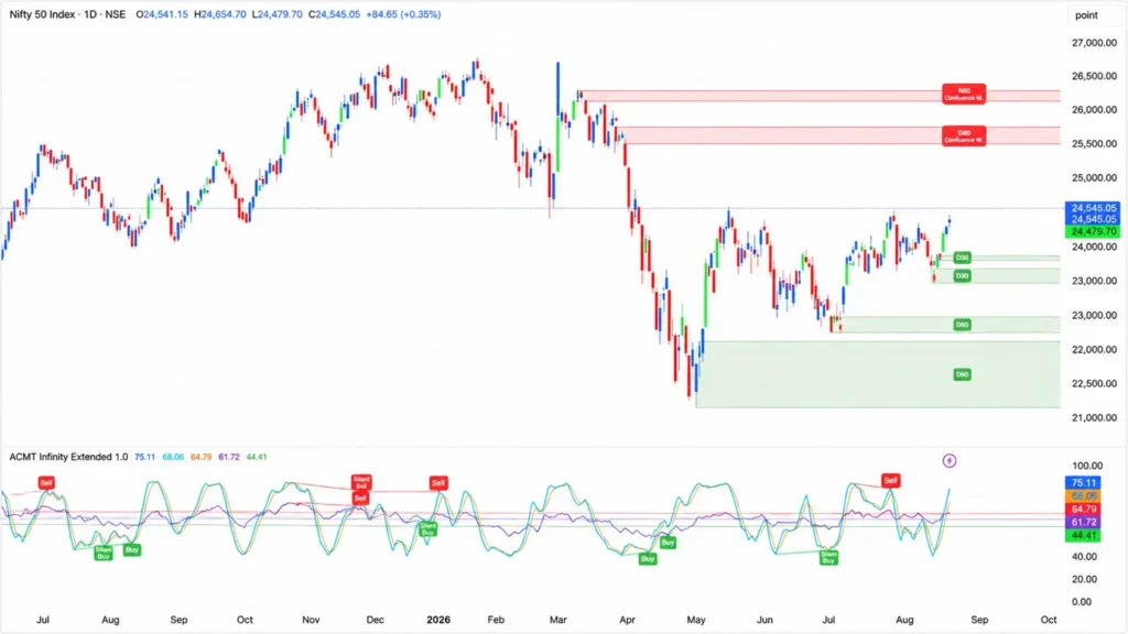 ACMT Infinity Extended 1.0 Indicator for Trading