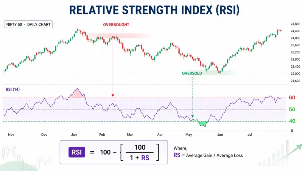 RSI Indicator for Trading